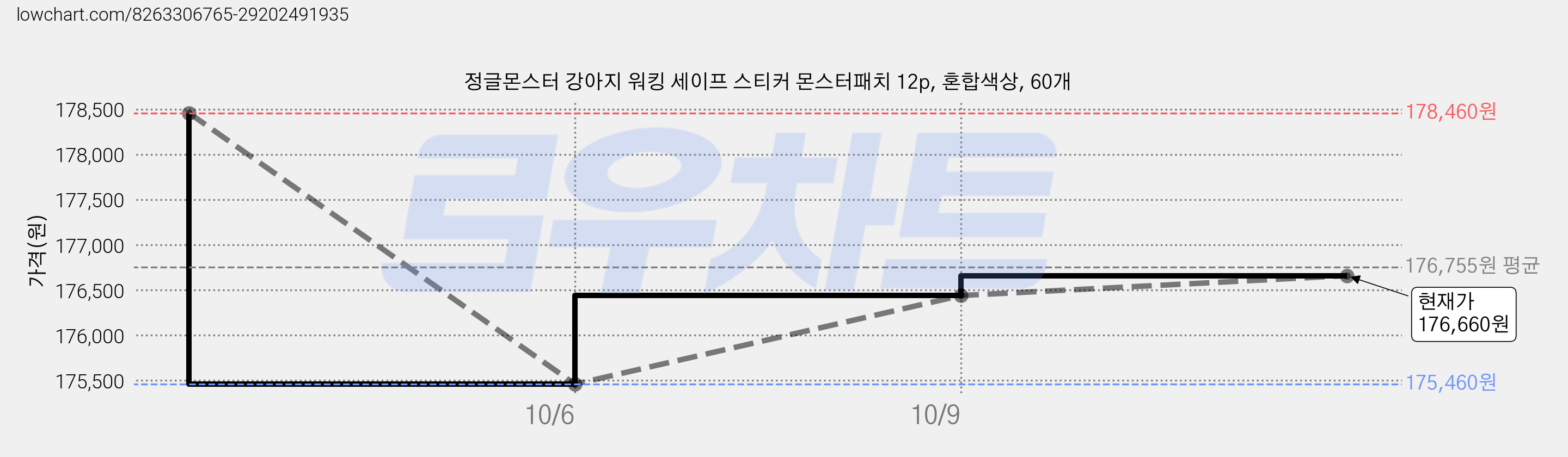 정글몬스터 강아지 워킹 세이프 스티커 몬스터패치 12p, 혼합색상, 60개 가격 변동 차트, 현재가 176,660원, 관측 최저가 175,460원