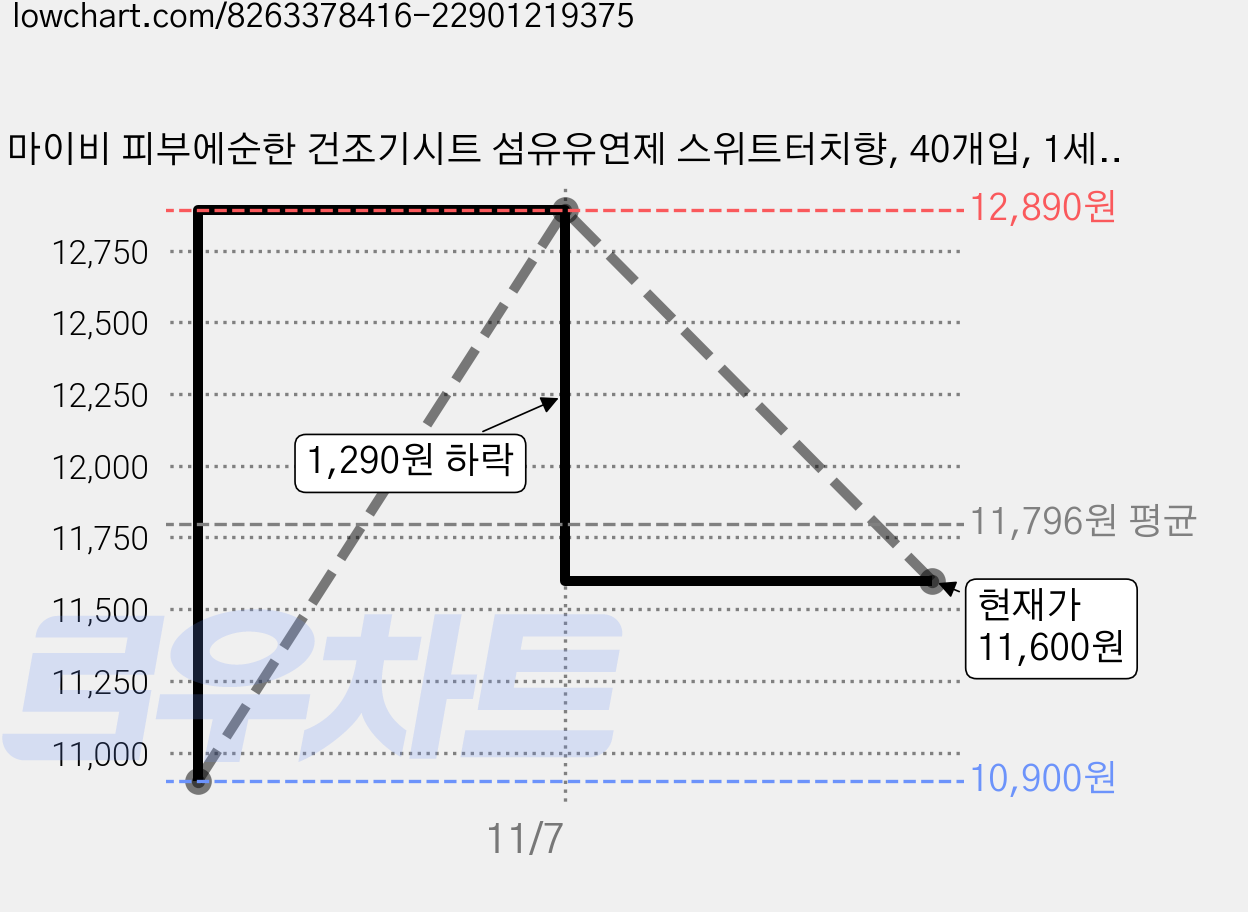 마이비 피부에순한 건조기시트 섬유유연제 스위트터치향, 40개입, 1세트 가격 변동 차트, 현재가 11,600원, 관측 최저가 10,900원