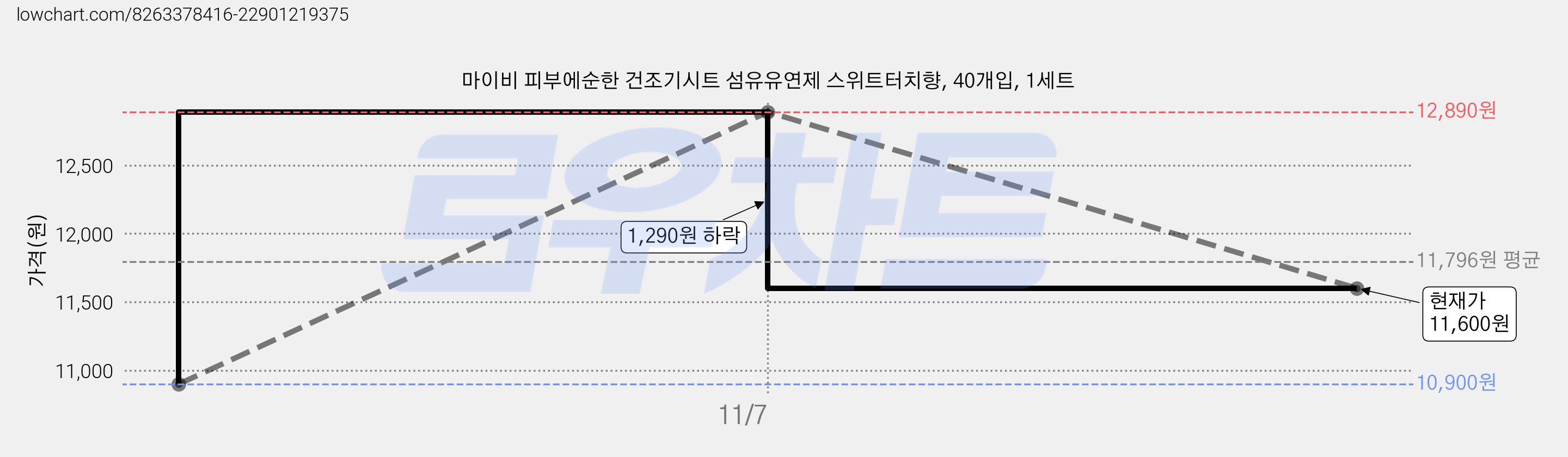 마이비 피부에순한 건조기시트 섬유유연제 스위트터치향, 40개입, 1세트 가격 변동 차트, 현재가 11,600원, 관측 최저가 10,900원