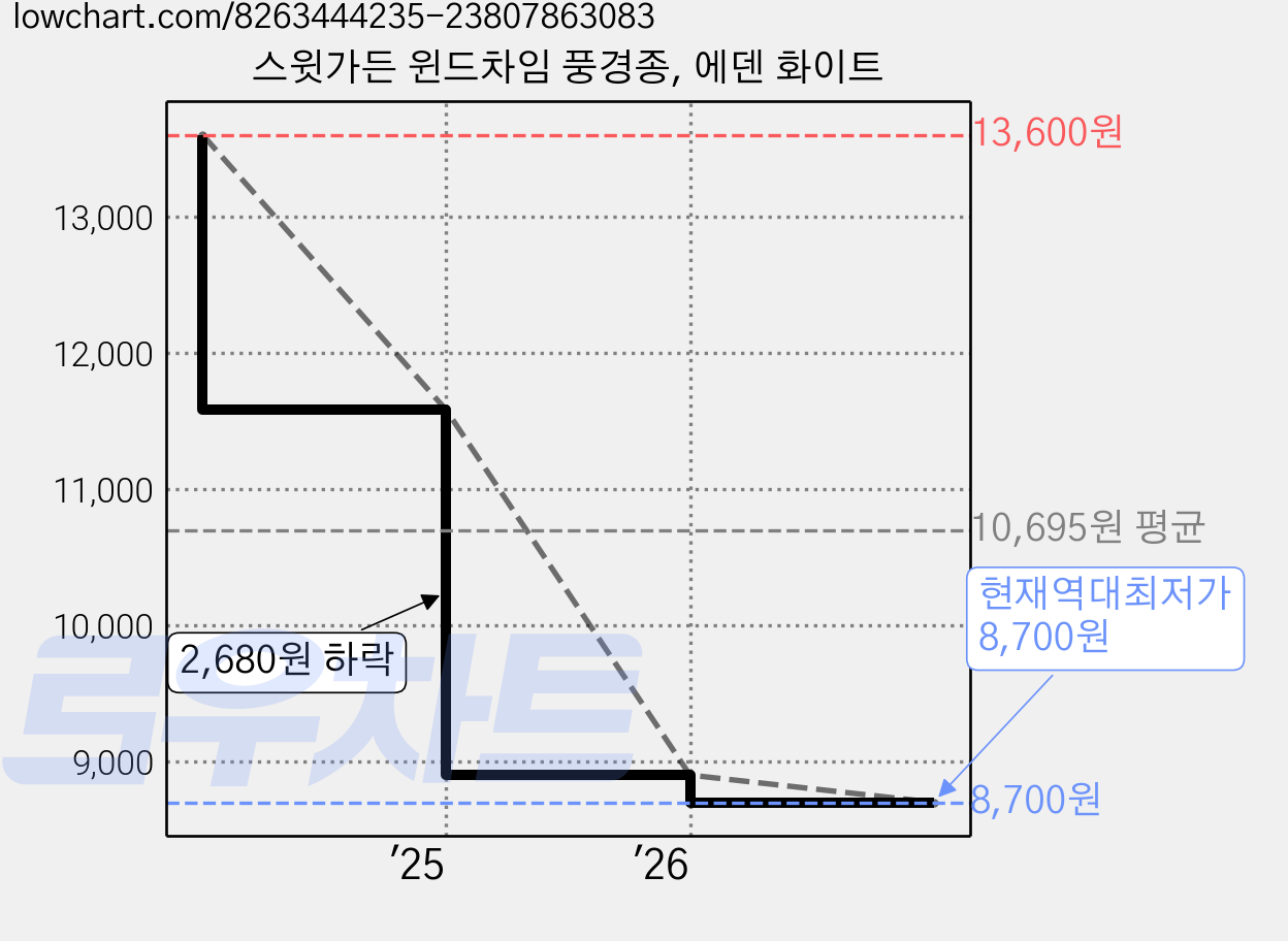 스윗가든 윈드차임 풍경종, 에덴 화이트 가격 변동 차트, 현재가 8,700원, 역대최저가