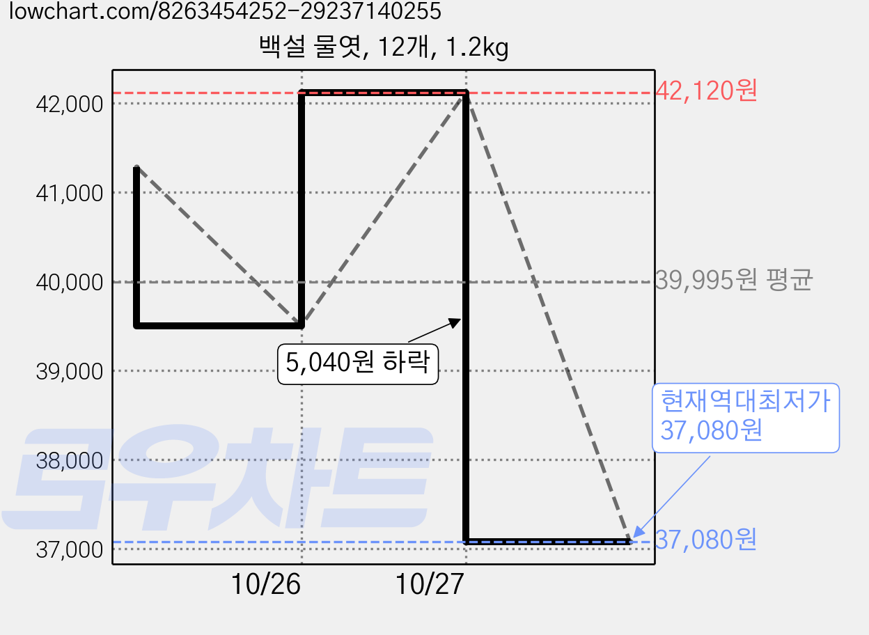 백설 물엿, 12개, 1.2kg 가격 변동 차트, 현재가 37,080원, 역대최저가