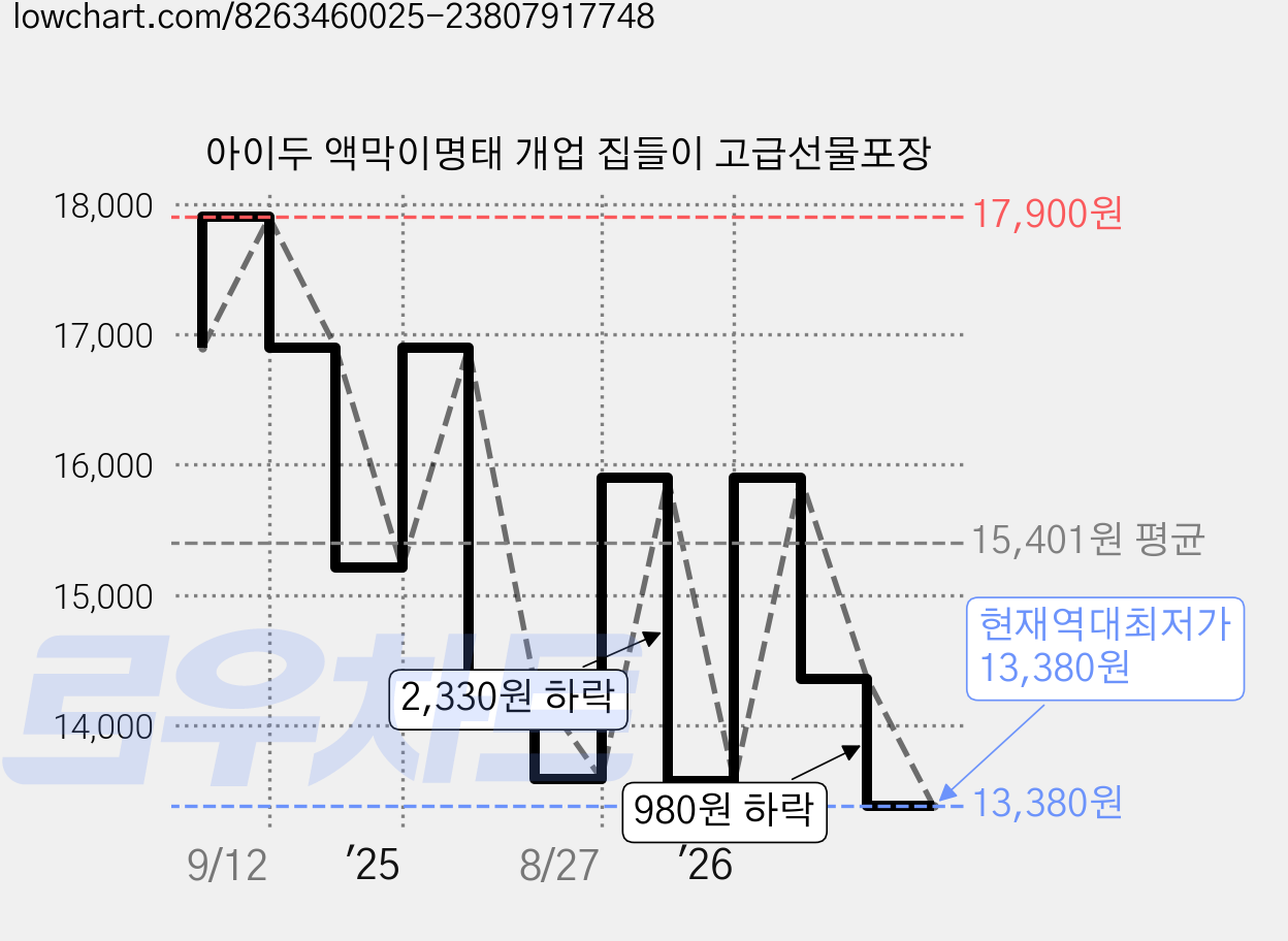 아이두 액막이명태 개업 집들이 고급선물포장 가격 변동 차트, 현재가 13,380원, 역대최저가
