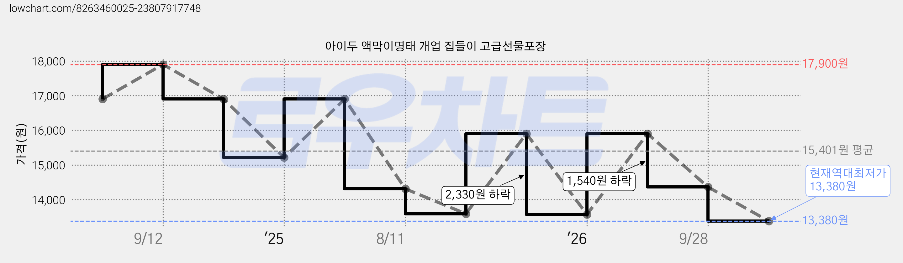 아이두 액막이명태 개업 집들이 고급선물포장 가격 변동 차트, 현재가 13,380원, 역대최저가