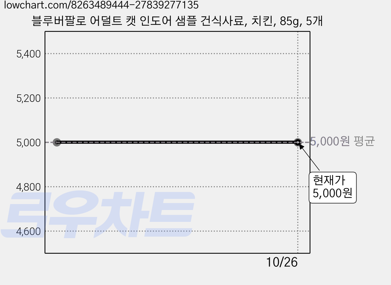 블루버팔로 어덜트 캣 인도어 샘플 건식사료, 치킨, 85g, 5개 가격 변동 차트, 현재가 5,000원