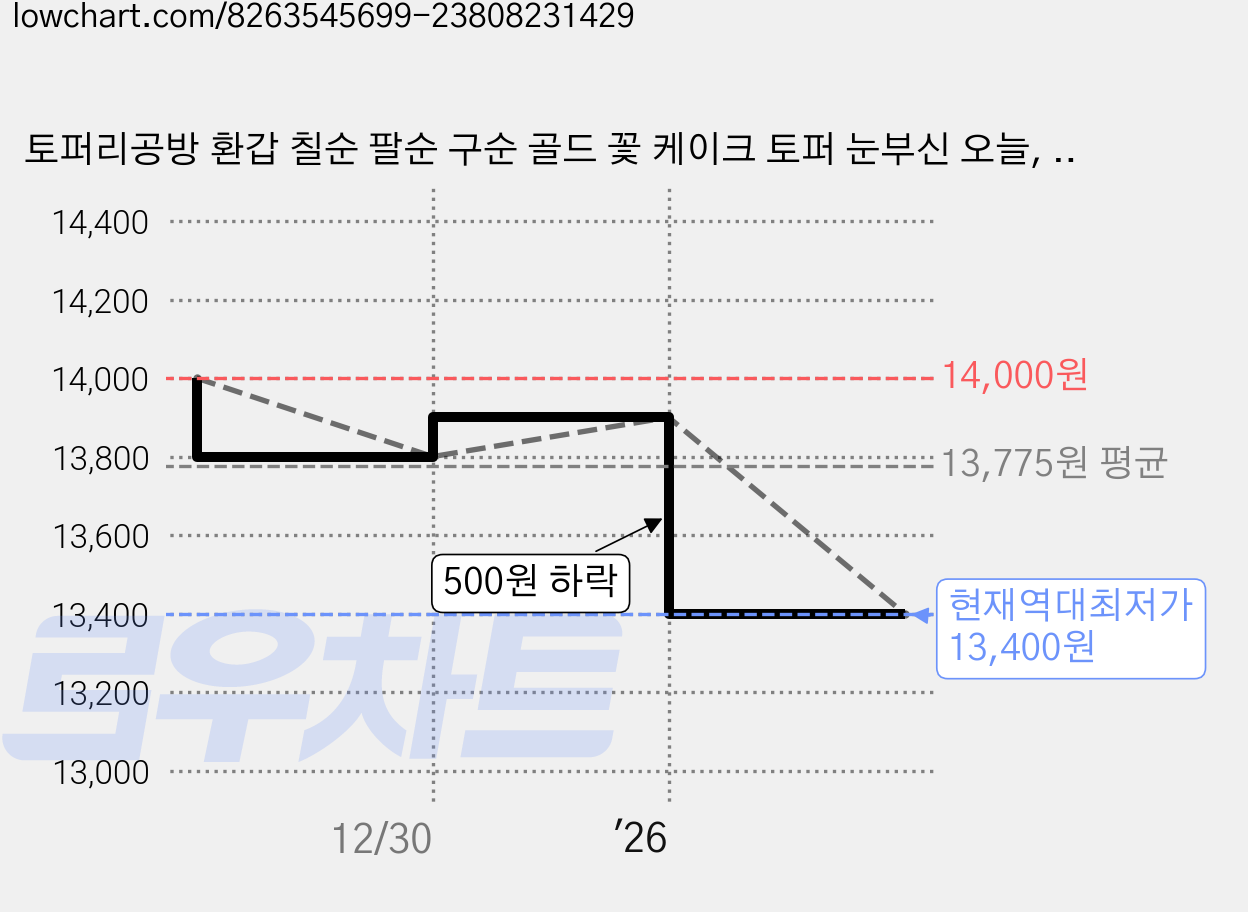 토퍼리공방 환갑 칠순 팔순 구순 골드 꽃 케이크 토퍼 눈부신 오늘, 1개, 골드-환갑 가격 변동 차트, 현재가 13,400원, 역대최저가