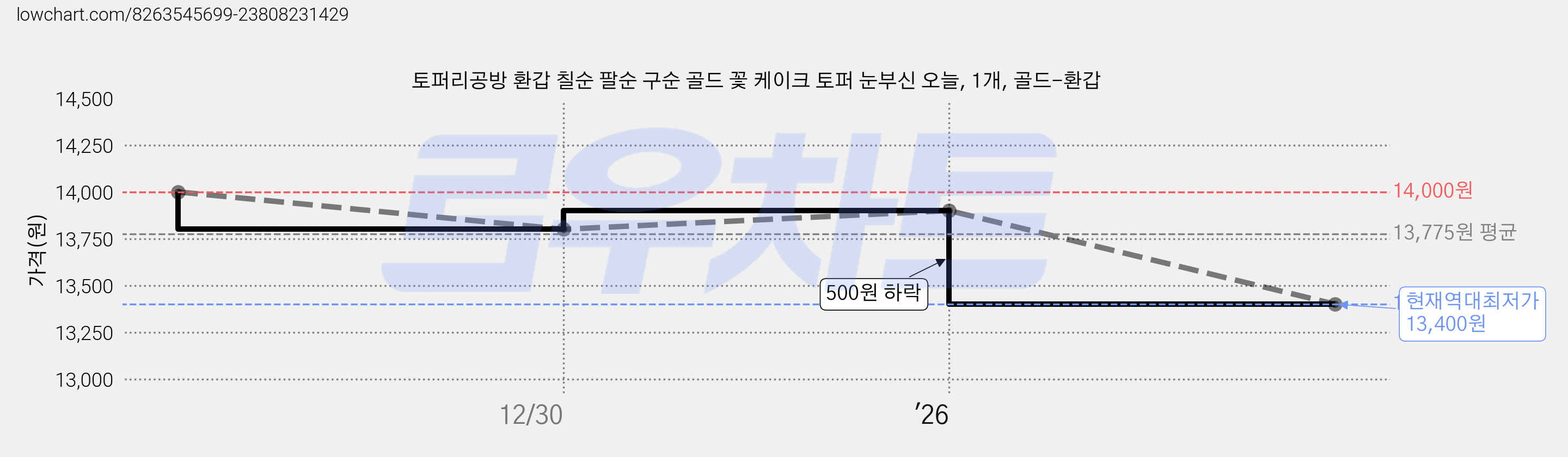 토퍼리공방 환갑 칠순 팔순 구순 골드 꽃 케이크 토퍼 눈부신 오늘, 1개, 골드-환갑 가격 변동 차트, 현재가 13,400원, 역대최저가