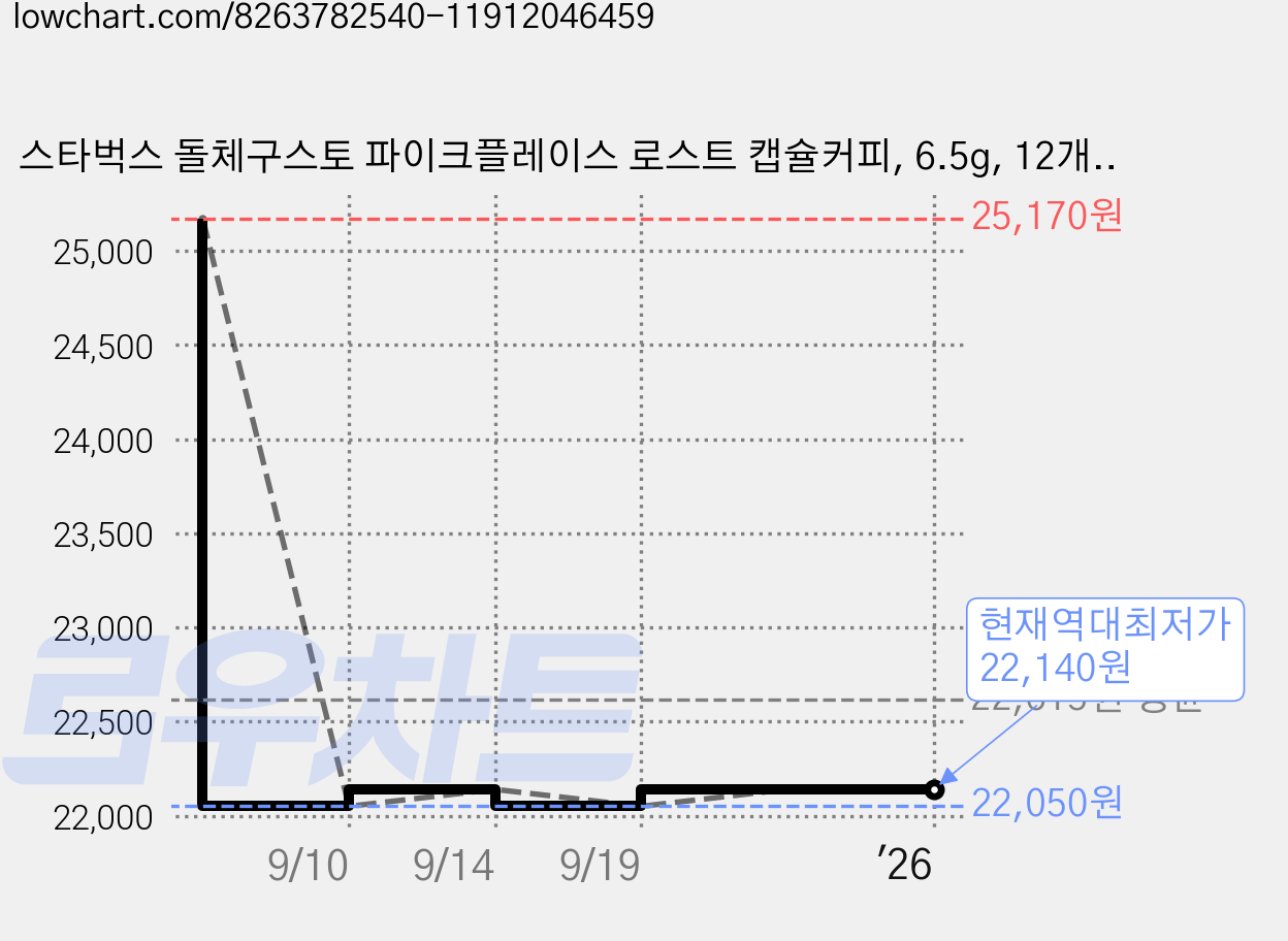 스타벅스 돌체구스토 파이크플레이스 로스트 캡슐커피, 6.5g, 12개입 가격 변동 차트, 현재가 22,140원, 역대최저가