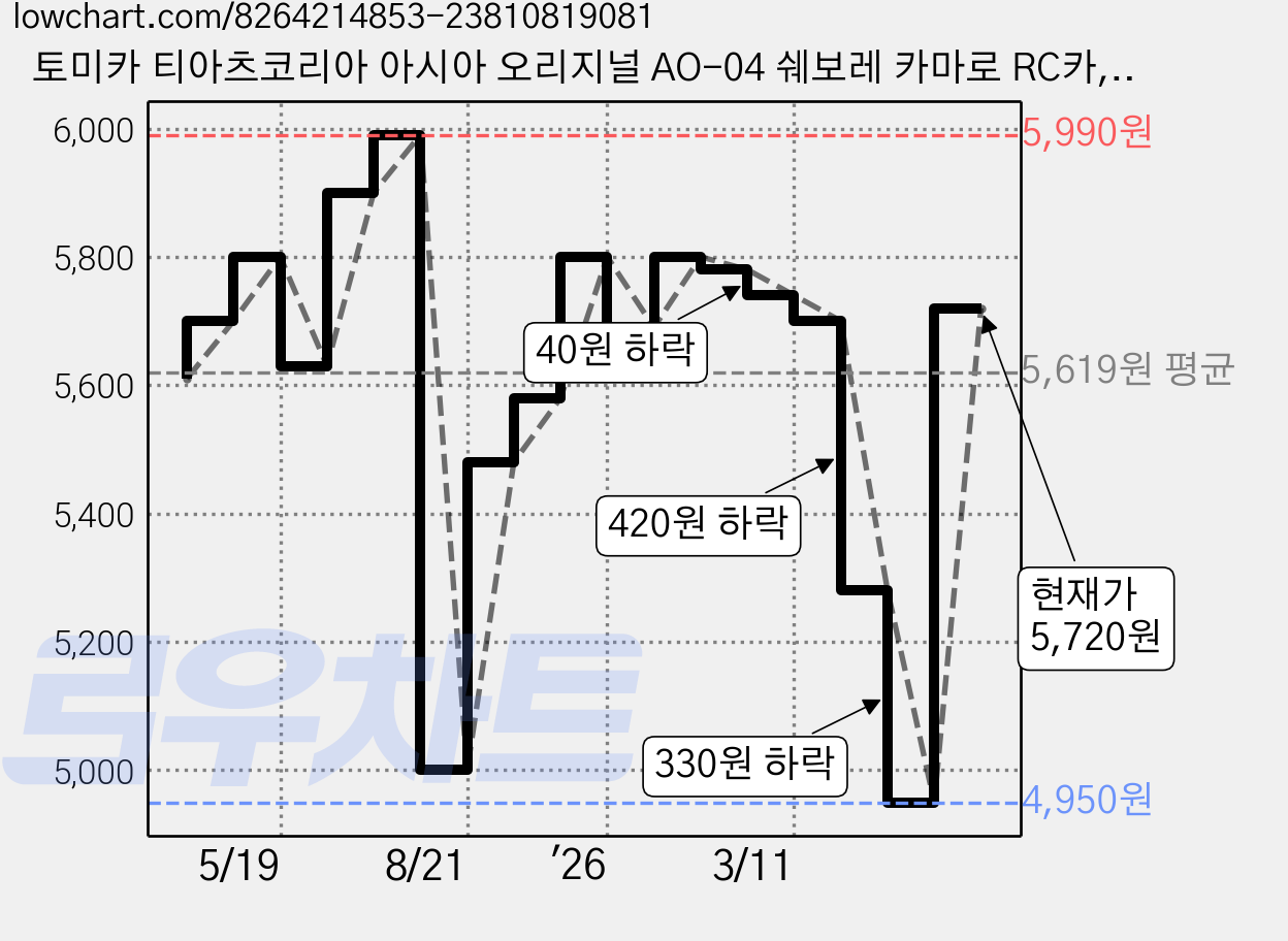 토미카 티아츠코리아 아시아 오리지널 AO-04 쉐보레 카마로 RC카, 혼합색상, 1개 가격 변동 차트, 현재가 5,720원, 관측 최저가 4,950원
