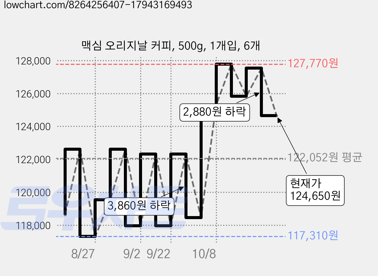 맥심 오리지날 커피, 500g, 1개입, 6개 가격 변동 차트, 현재가 124,650원, 관측 최저가 117,310원