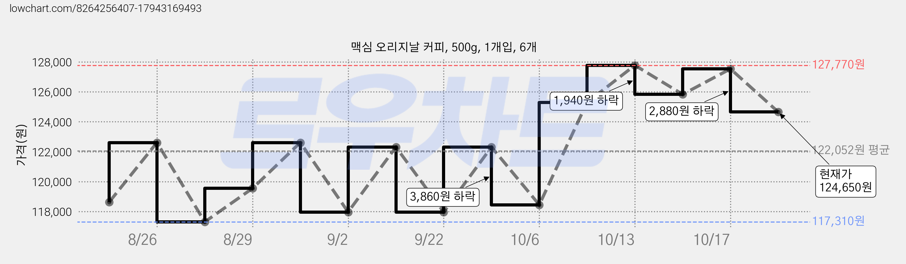 맥심 오리지날 커피, 500g, 1개입, 6개 가격 변동 차트, 현재가 124,650원, 관측 최저가 117,310원