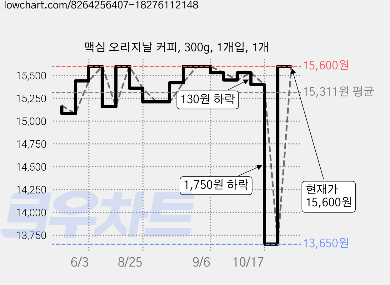 맥심 오리지날 커피, 300g, 1개입, 1개 가격 변동 차트, 현재가 15,600원, 관측 최저가 13,440원