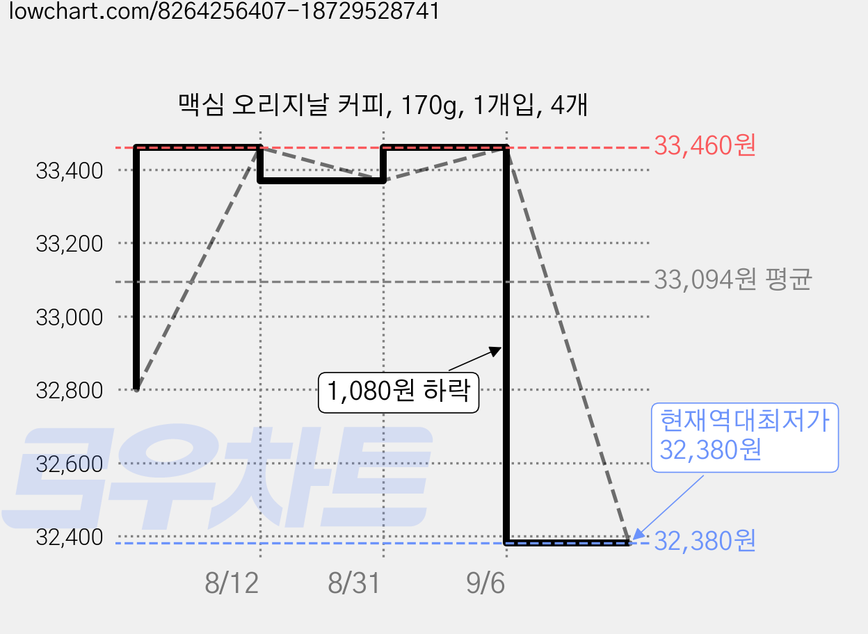맥심 오리지날 커피, 170g, 1개입, 4개 가격 변동 차트, 현재가 32,380원, 역대최저가