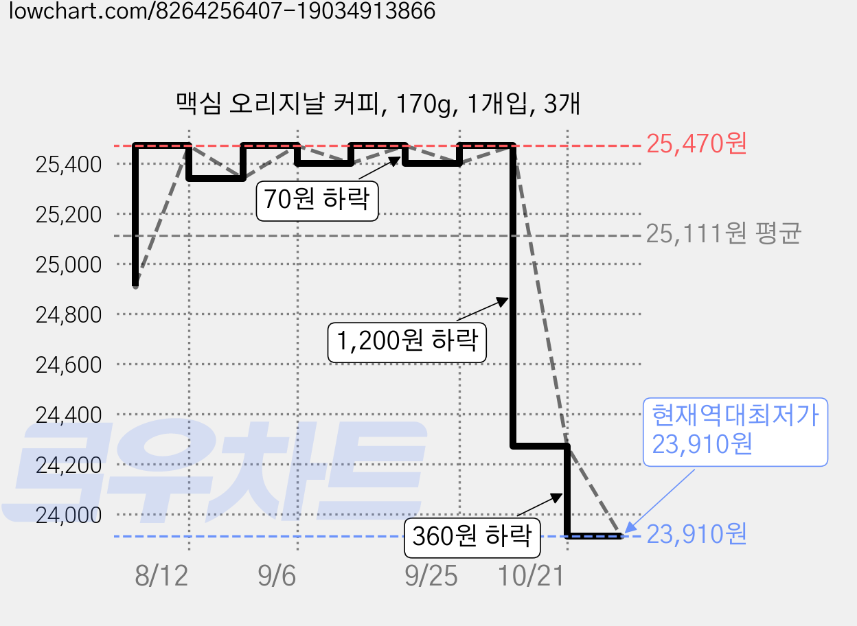 맥심 오리지날 커피, 170g, 1개입, 3개 가격 변동 차트, 현재가 23,910원, 역대최저가