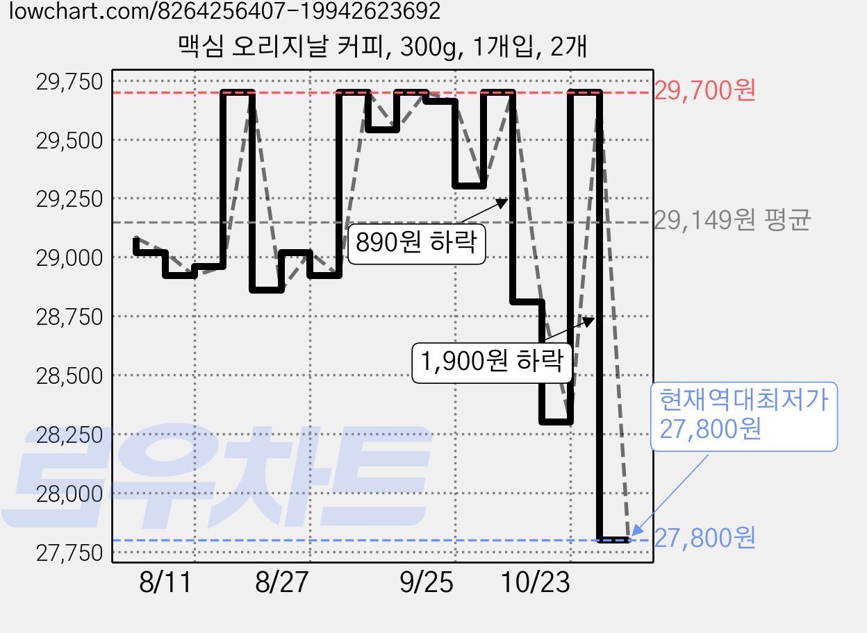 맥심 오리지날 커피, 300g, 1개입, 2개 가격 변동 차트, 현재가 27,800원, 역대최저가