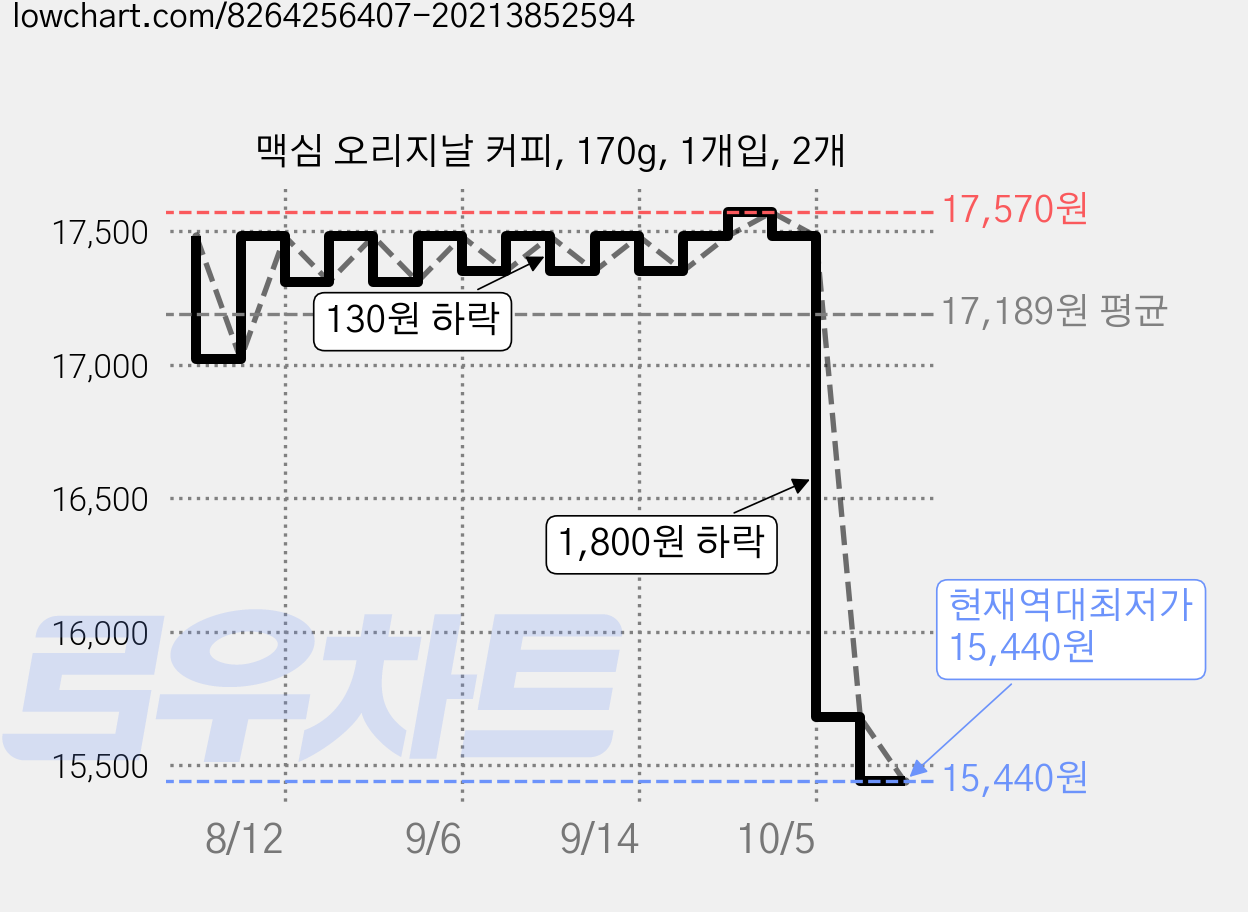 맥심 오리지날 커피, 170g, 1개입, 2개 가격 변동 차트, 현재가 15,440원, 역대최저가