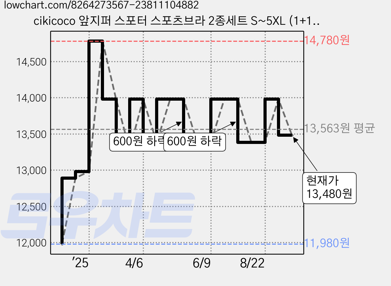 cikicoco 앞지퍼 스포터 스포츠브라 2종세트 S~5XL (1+1) 러닝브라 요가 필라테스 가격 변동 차트, 현재가 13,480원, 관측 최저가 11,980원