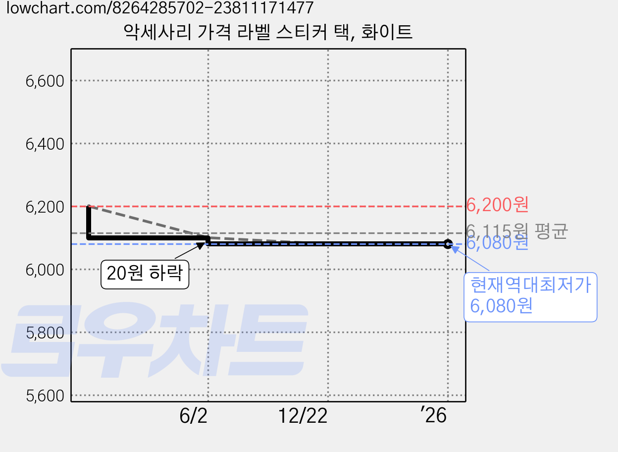 악세사리 가격 라벨 스티커 택, 화이트 가격 변동 차트, 현재가 6,080원, 역대최저가