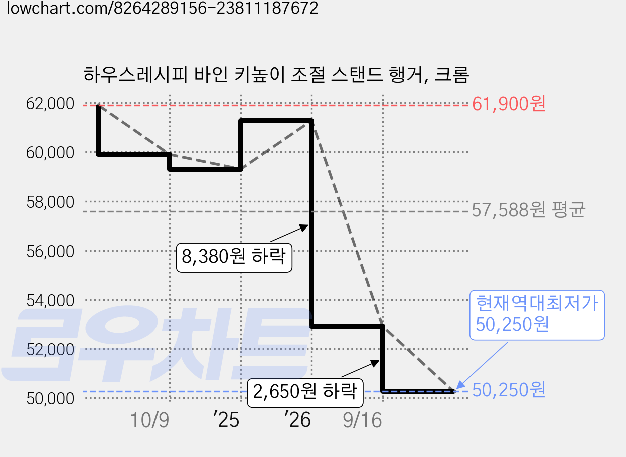 하우스레시피 바인 키높이 조절 스탠드 행거, 크롬 가격 변동 차트, 현재가 50,250원, 역대최저가