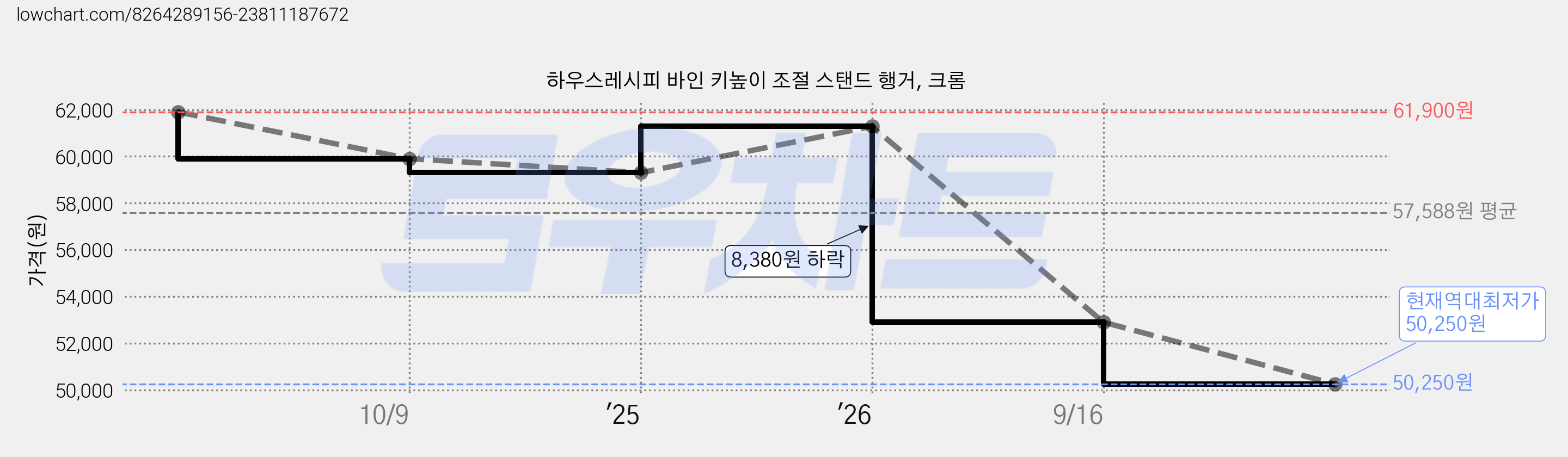 하우스레시피 바인 키높이 조절 스탠드 행거, 크롬 가격 변동 차트, 현재가 50,250원, 역대최저가