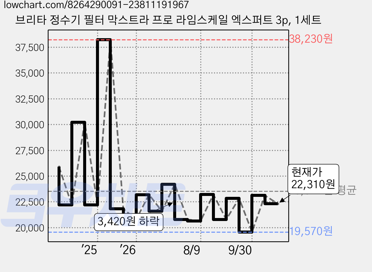 브리타 정수기 필터 막스트라 프로 라임스케일 엑스퍼트 3p, 1세트 가격 변동 차트, 현재가 22,310원, 관측 최저가 19,570원