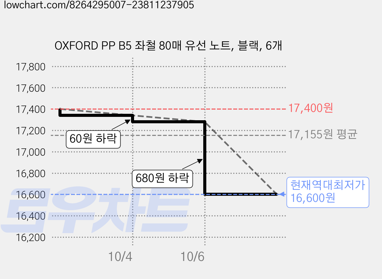 OXFORD PP B5 좌철 80매 유선 노트, 블랙, 6개 가격 변동 차트, 현재가 16,600원, 역대최저가