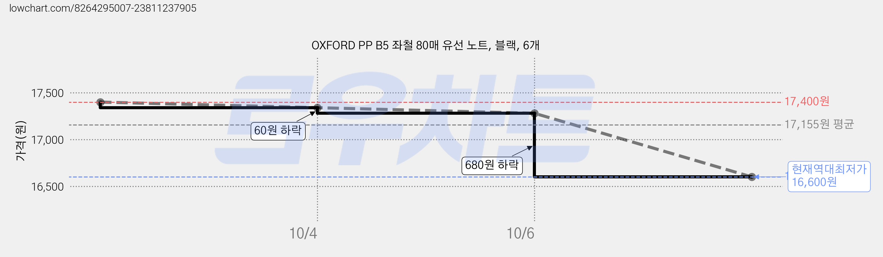 OXFORD PP B5 좌철 80매 유선 노트, 블랙, 6개 가격 변동 차트, 현재가 16,600원, 역대최저가