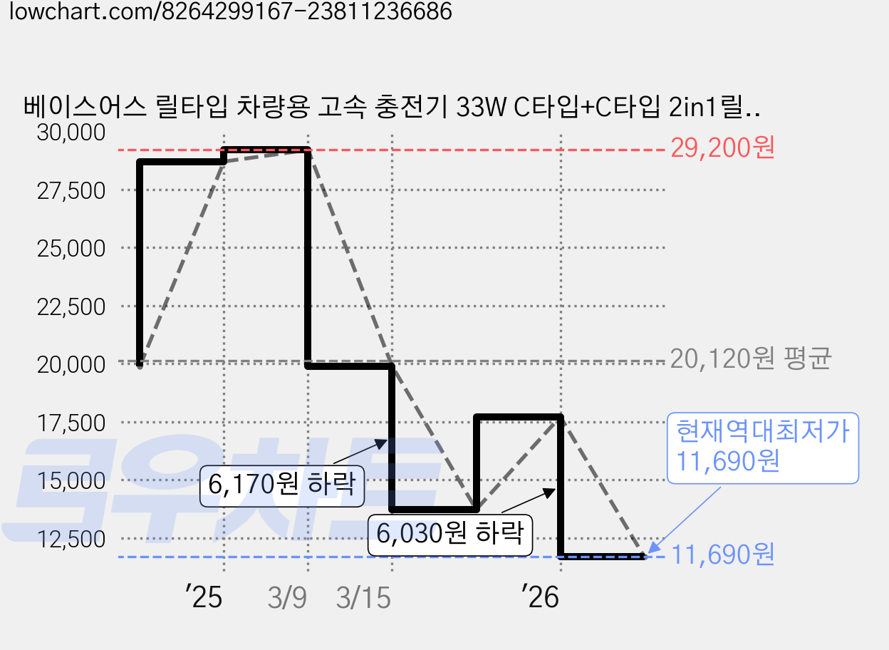 베이스어스 릴타입 차량용 고속 충전기 33W C타입+C타입 2in1릴케이블, ССТХ-СС, 블랙 가격 변동 차트, 현재가 11,690원, 역대최저가