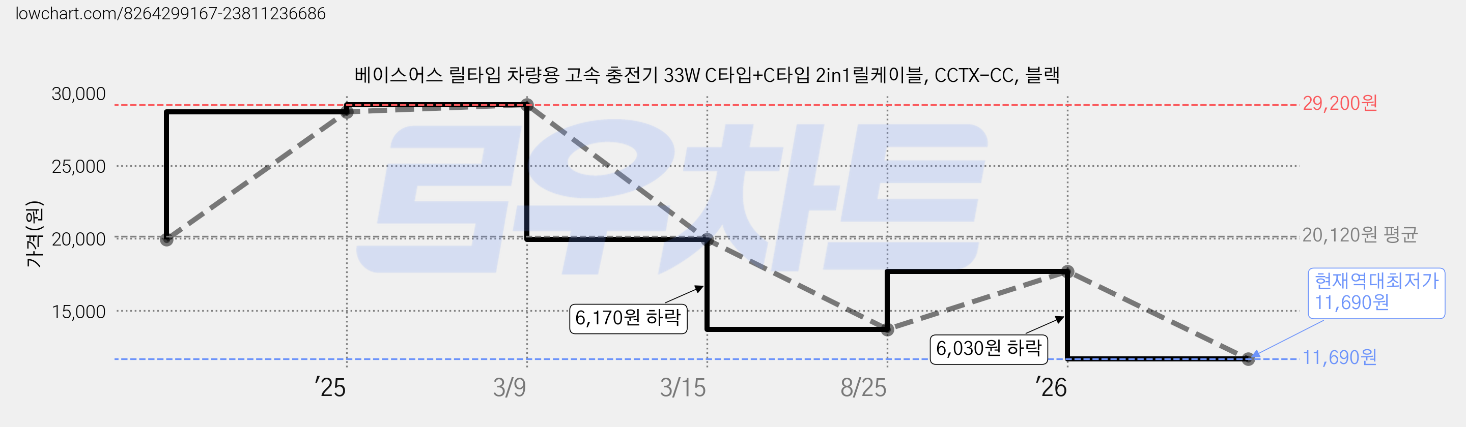 베이스어스 릴타입 차량용 고속 충전기 33W C타입+C타입 2in1릴케이블, ССТХ-СС, 블랙 가격 변동 차트, 현재가 11,690원, 역대최저가