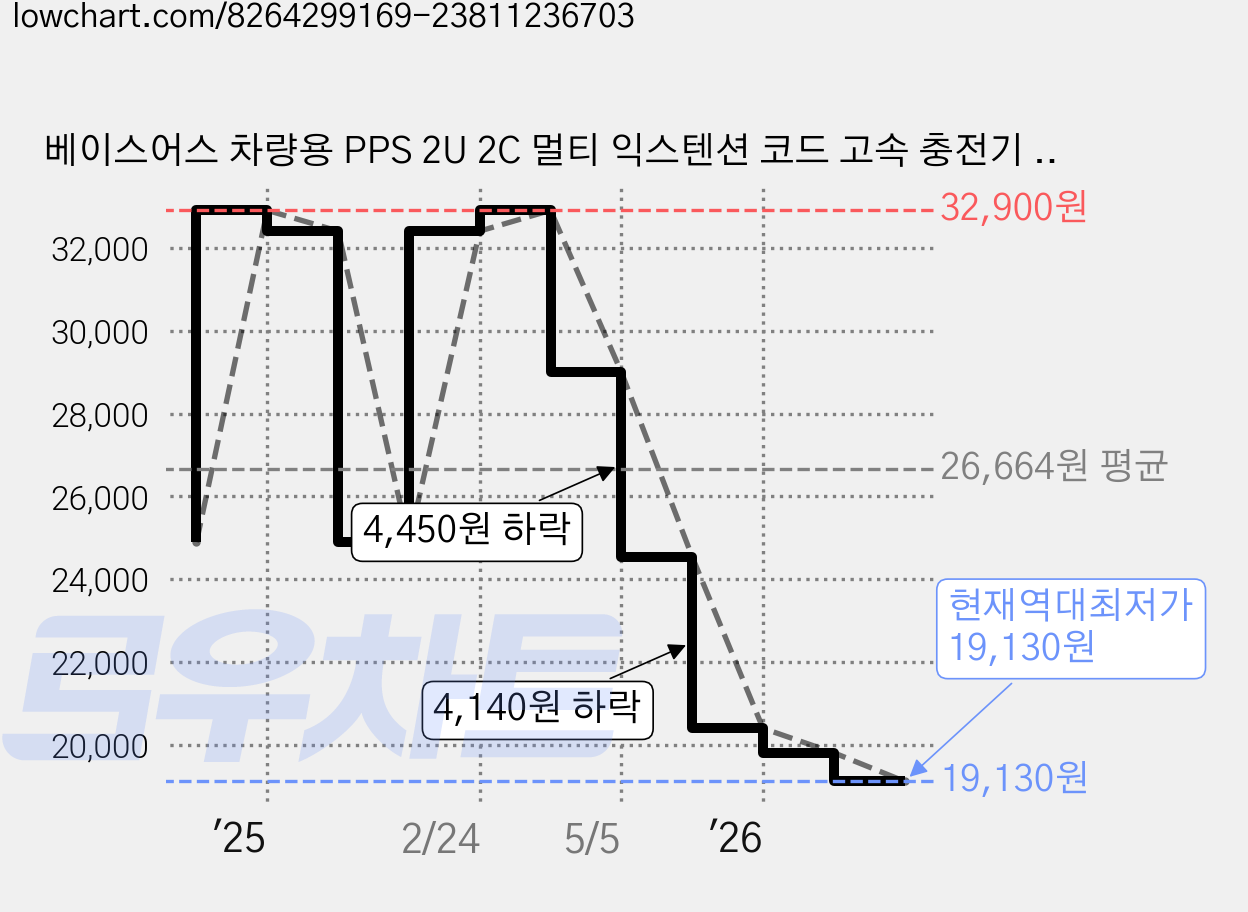 베이스어스 차량용 PPS 2U 2C 멀티 익스텐션 코드 고속 충전기 120W, CCBX-120U2, 그레이 가격 변동 차트, 현재가 19,130원, 역대최저가