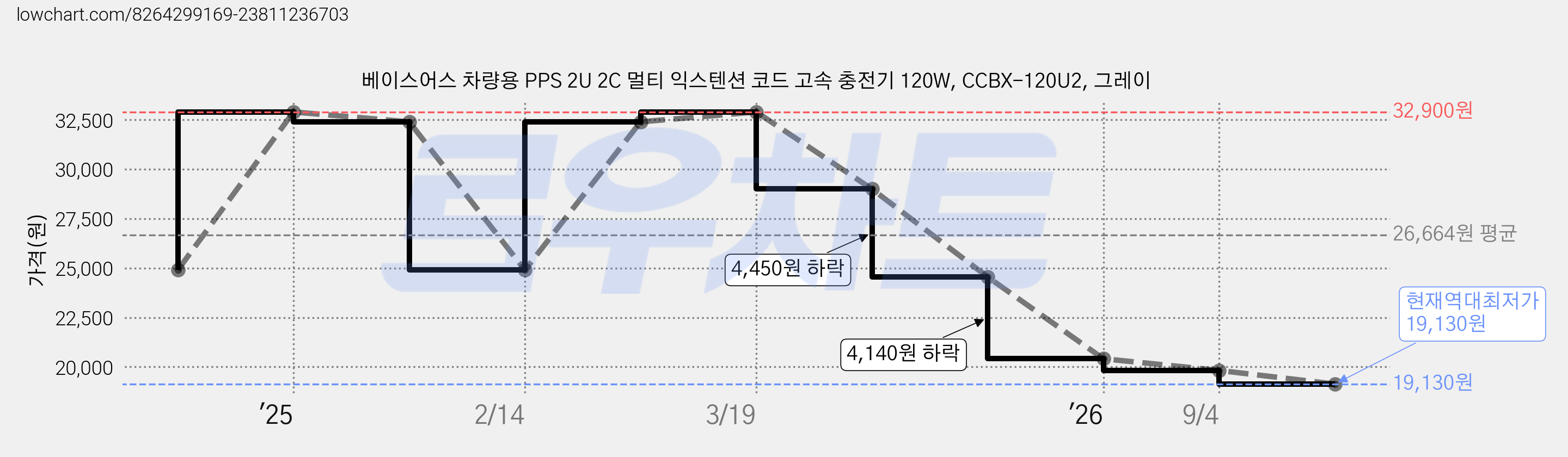 베이스어스 차량용 PPS 2U 2C 멀티 익스텐션 코드 고속 충전기 120W, CCBX-120U2, 그레이 가격 변동 차트, 현재가 19,130원, 역대최저가