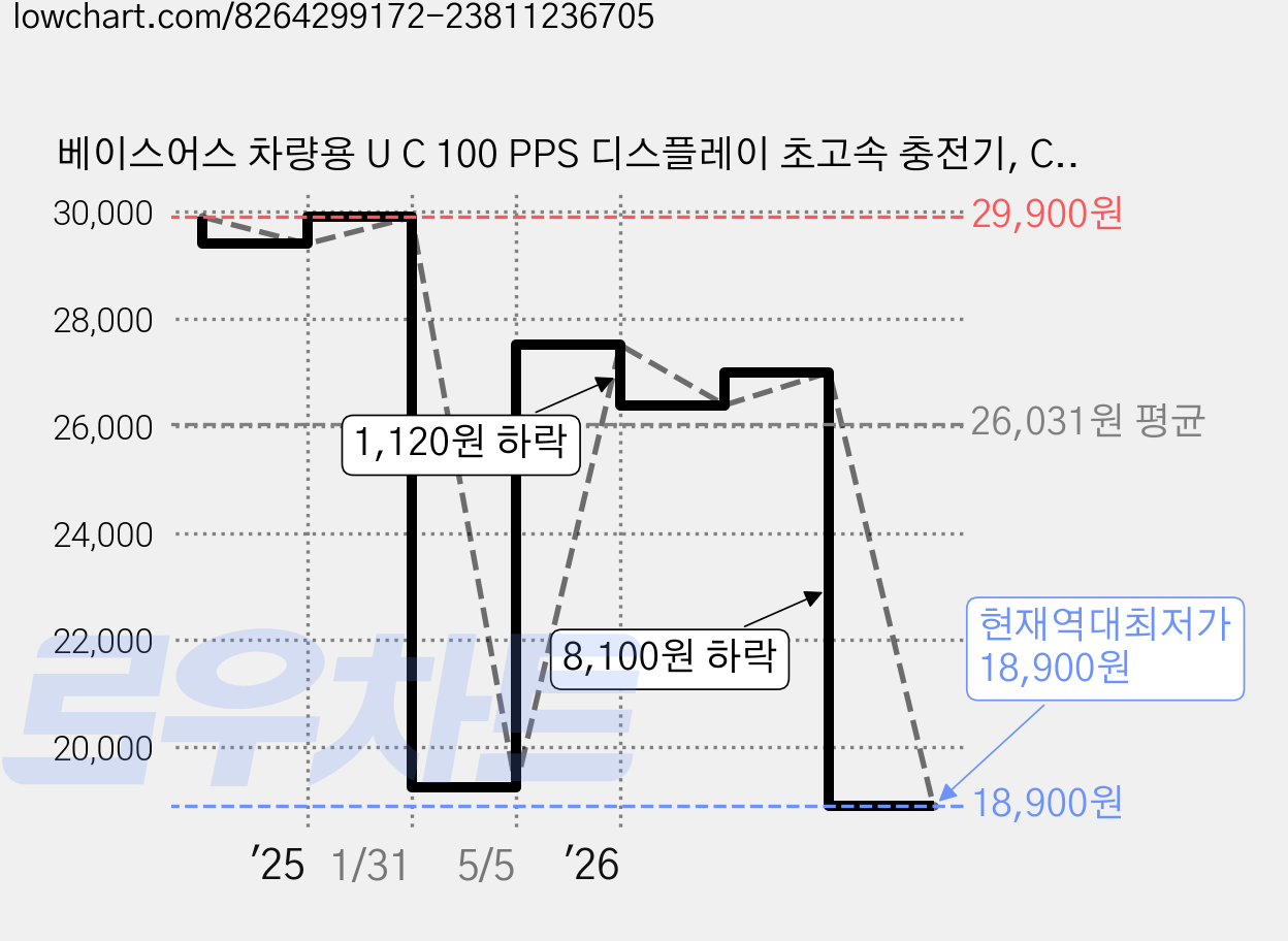 베이스어스 차량용 U C 100 PPS 디스플레이 초고속 충전기, CCZX-100C, 블랙 가격 변동 차트, 현재가 18,900원, 역대최저가