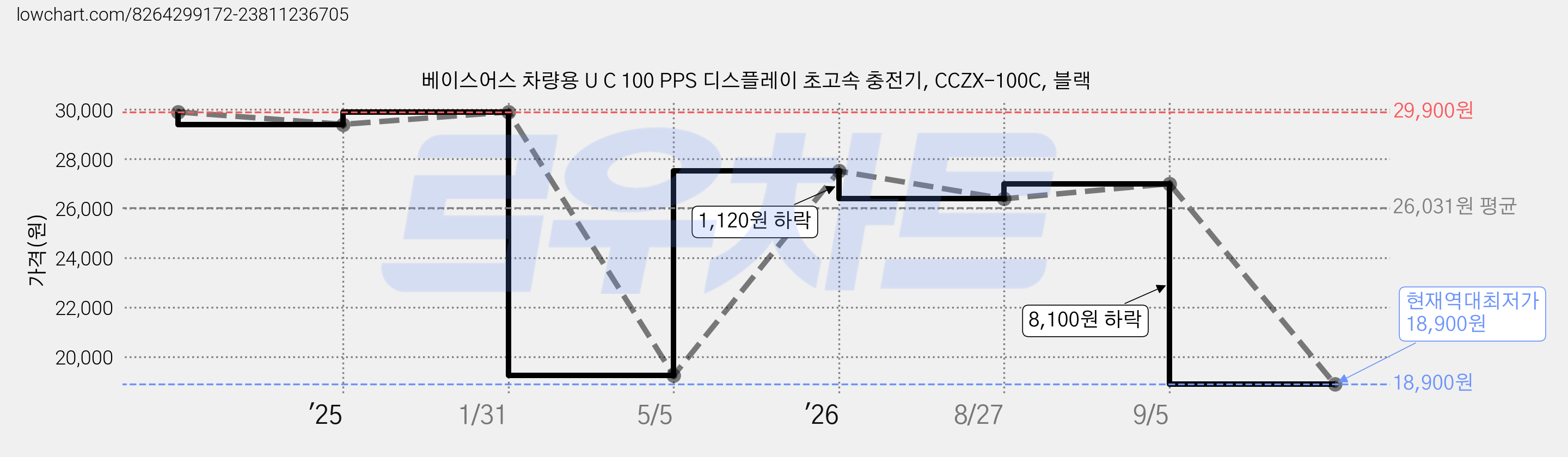 베이스어스 차량용 U C 100 PPS 디스플레이 초고속 충전기, CCZX-100C, 블랙 가격 변동 차트, 현재가 18,900원, 역대최저가