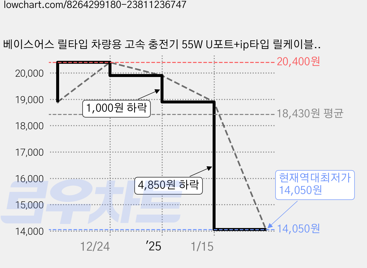 베이스어스 릴타입 차량용 고속 충전기 55W U포트+ip타입 릴케이블, CCTXP-UL, 블랙 가격 변동 차트, 현재가 14,050원, 역대최저가
