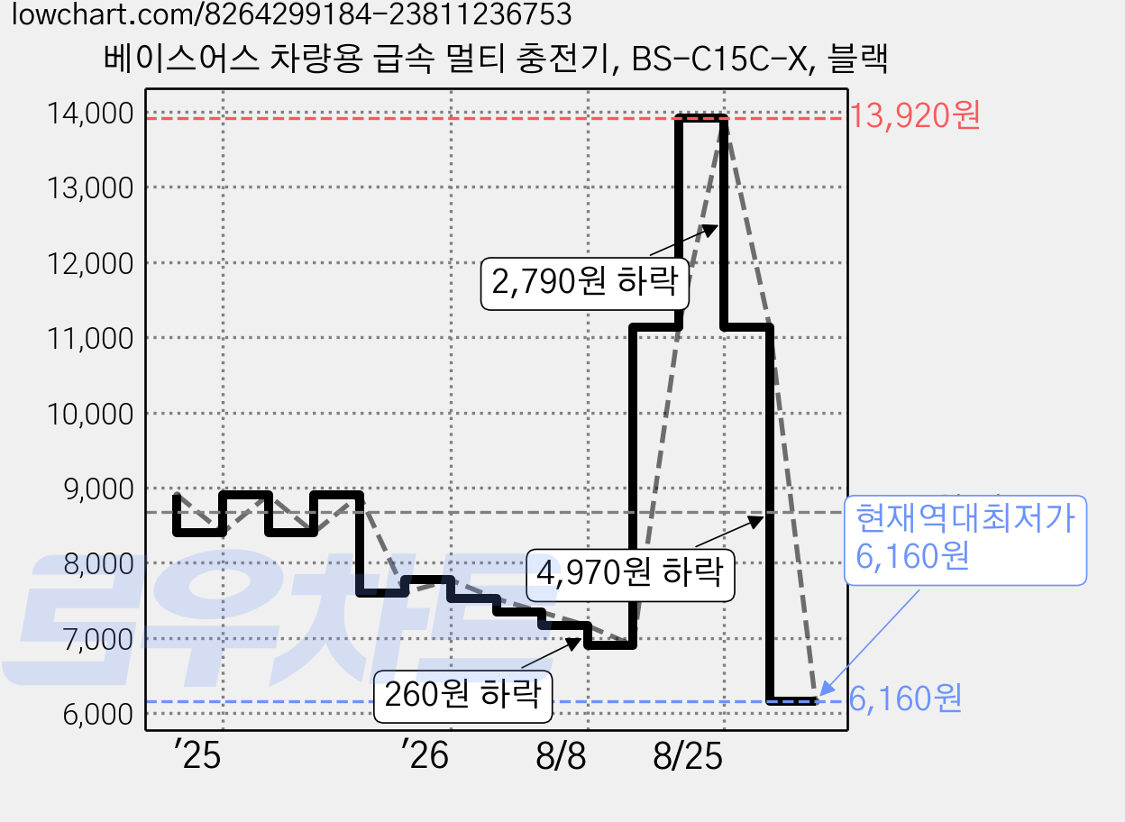 베이스어스 차량용 급속 멀티 충전기, BS-C15C-X, 블랙 가격 변동 차트, 현재가 6,160원, 역대최저가