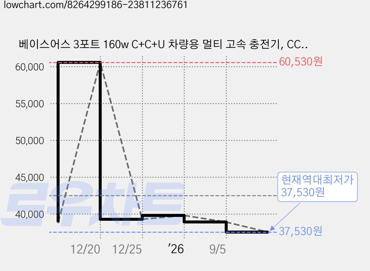베이스어스 3포트 160w C+C+U 차량용 멀티 고속 충전기, CCZX-160C, 그레이 가격 변동 차트, 현재가 37,530원, 역대최저가