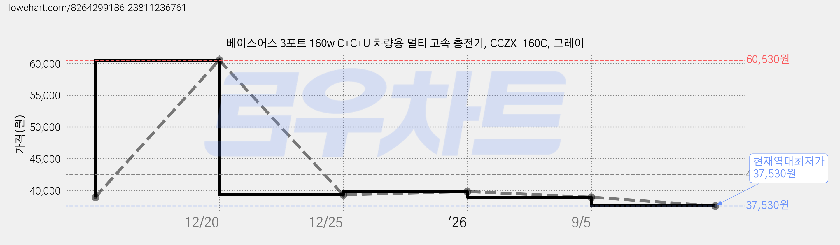 베이스어스 3포트 160w C+C+U 차량용 멀티 고속 충전기, CCZX-160C, 그레이 가격 변동 차트, 현재가 37,530원, 역대최저가