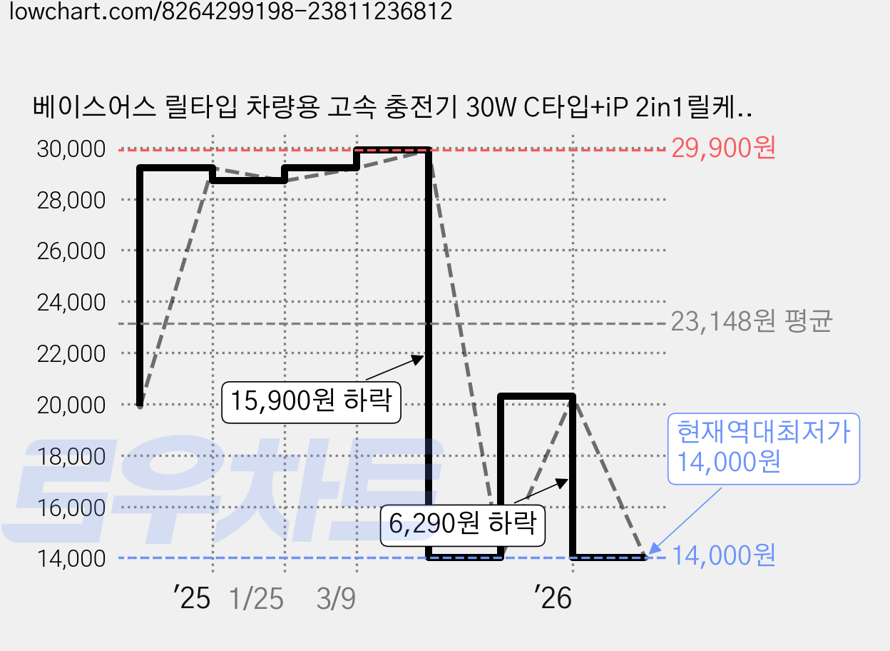 베이스어스 릴타입 차량용 고속 충전기 30W C타입+iP 2in1릴케이블, CCTX-CC, 블랙 가격 변동 차트, 현재가 14,000원, 역대최저가