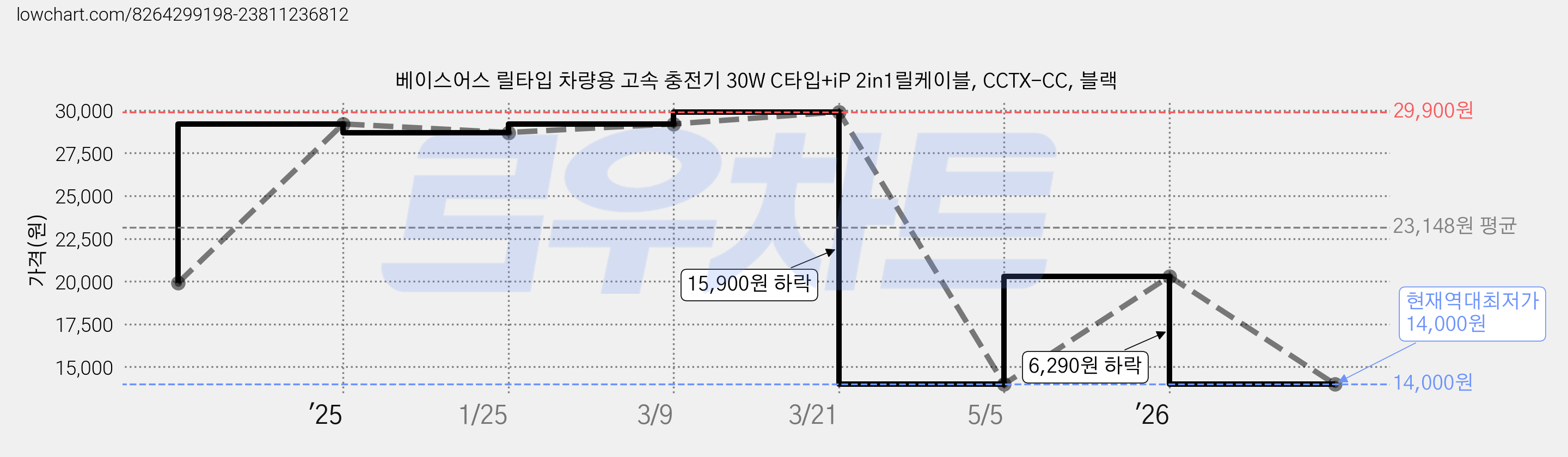 베이스어스 릴타입 차량용 고속 충전기 30W C타입+iP 2in1릴케이블, CCTX-CC, 블랙 가격 변동 차트, 현재가 14,000원, 역대최저가
