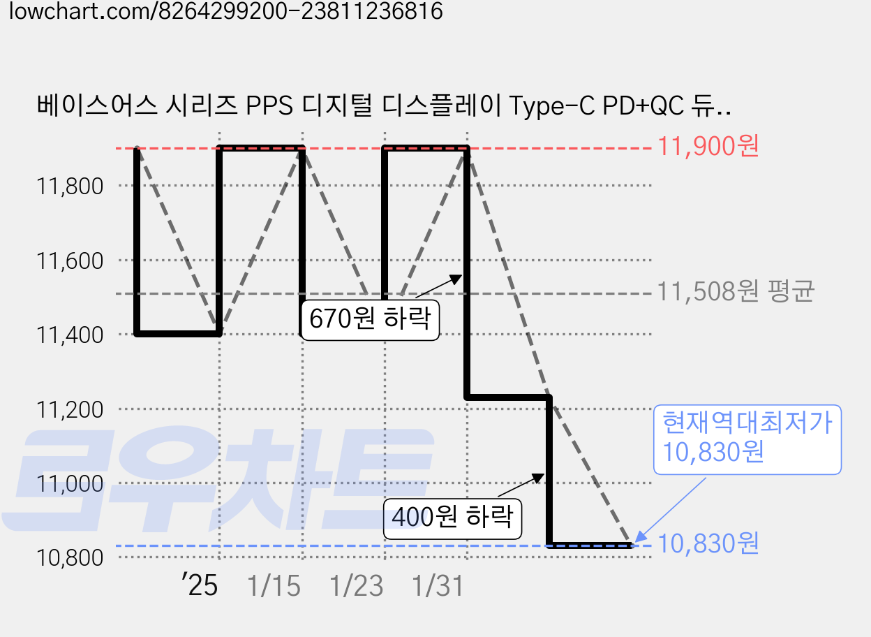 베이스어스 시리즈 PPS 디지털 디스플레이 Type-C PD+QC 듀얼 퀵 자동차 충전기 45W, BS-C20A-X, 블랙 가격 변동 차트, 현재가 10,830원, 역대최저가
