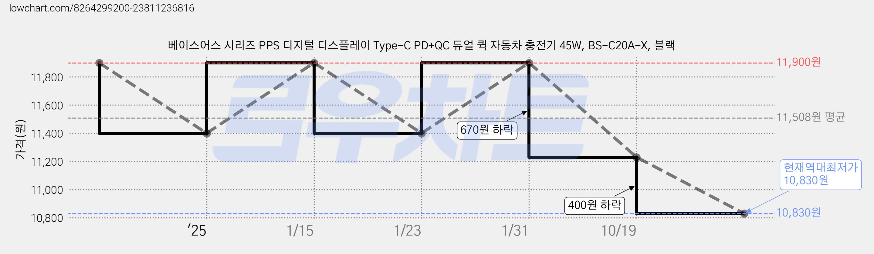 베이스어스 시리즈 PPS 디지털 디스플레이 Type-C PD+QC 듀얼 퀵 자동차 충전기 45W, BS-C20A-X, 블랙 가격 변동 차트, 현재가 10,830원, 역대최저가