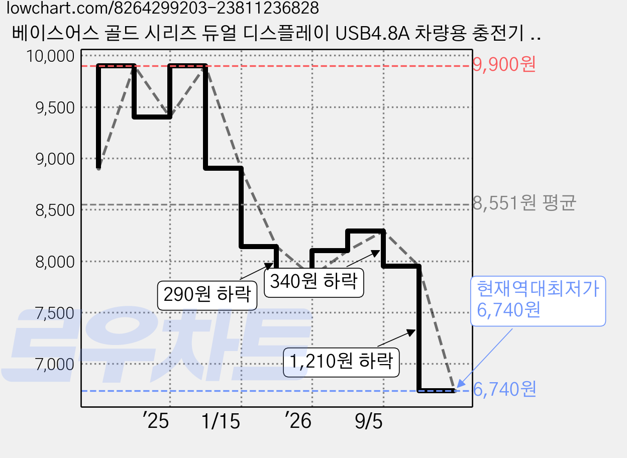 베이스어스 골드 시리즈 듀얼 디스플레이 USB4.8A 차량용 충전기 24W, Baseus Digital Display Dual USB 4.8A Car Charger 24W Grey, 그레이 가격 변동 차트, 현재가 6,740원, 역대최저가