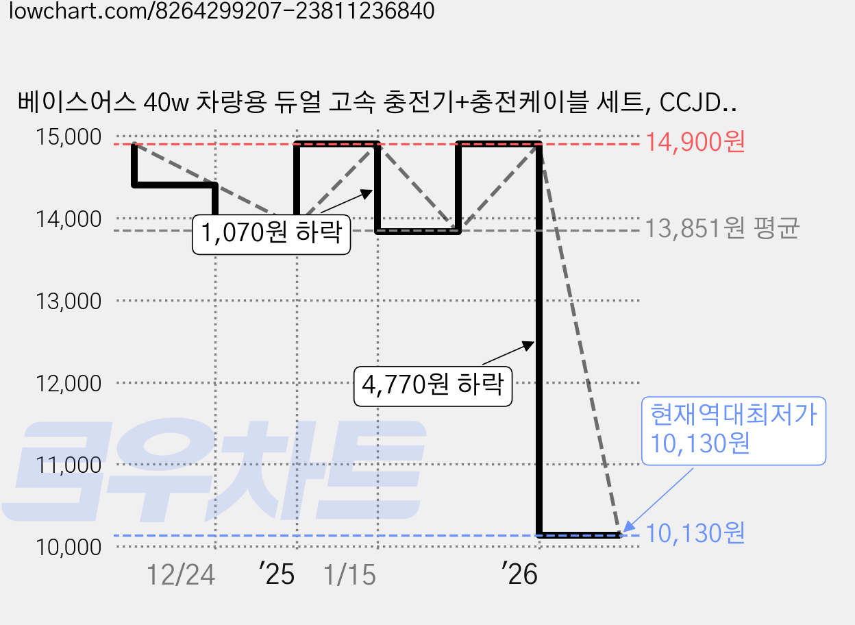 베이스어스 40w 차량용 듀얼 고속 충전기+충전케이블 세트, CCJDZ-C/CCJDZ-CX, 네이비블루(충전기) 가격 변동 차트, 현재가 10,130원, 역대최저가