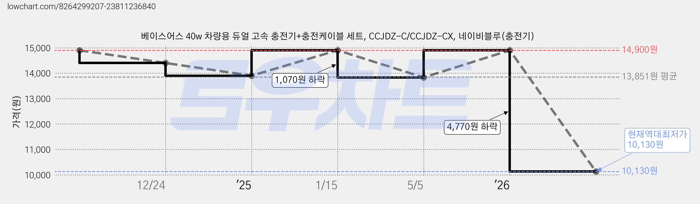 베이스어스 40w 차량용 듀얼 고속 충전기+충전케이블 세트, CCJDZ-C/CCJDZ-CX, 네이비블루(충전기) 가격 변동 차트, 현재가 10,130원, 역대최저가