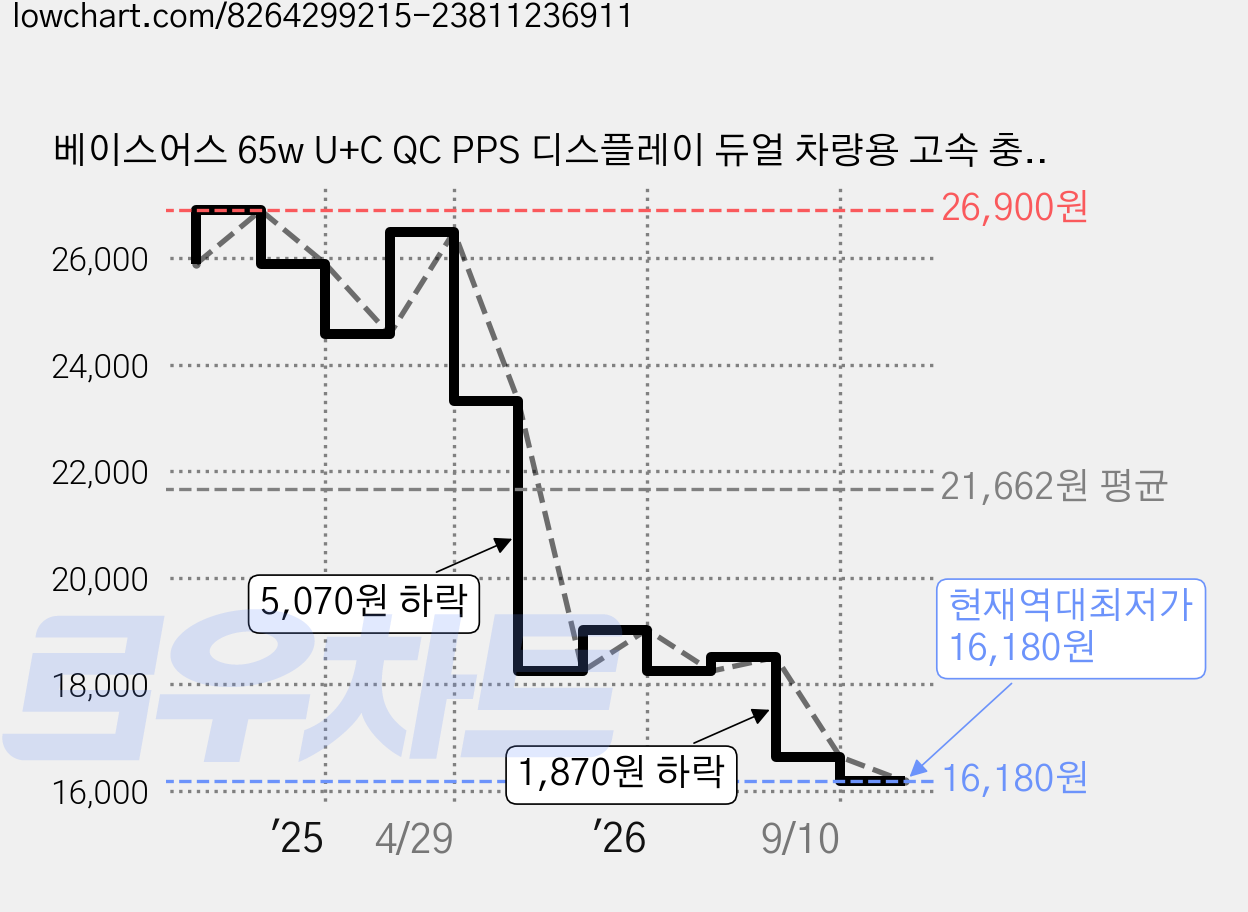 베이스어스 65w U+C QC PPS 디스플레이 듀얼 차량용 고속 충전기, VCKX65C, 다크그레이 가격 변동 차트, 현재가 16,180원, 역대최저가