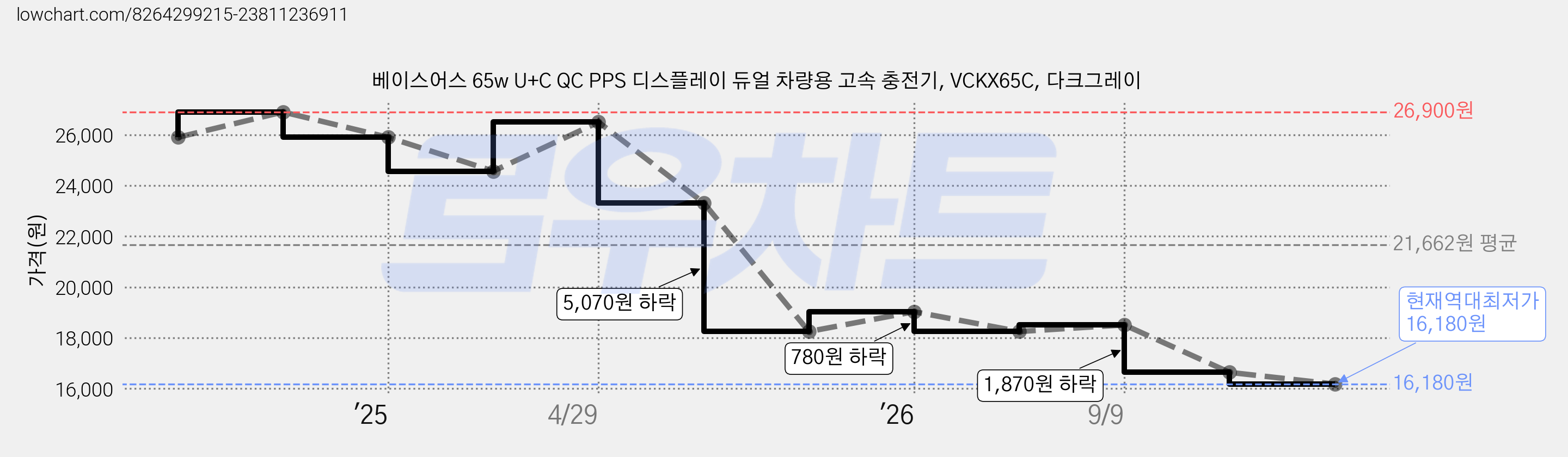 베이스어스 65w U+C QC PPS 디스플레이 듀얼 차량용 고속 충전기, VCKX65C, 다크그레이 가격 변동 차트, 현재가 16,180원, 역대최저가
