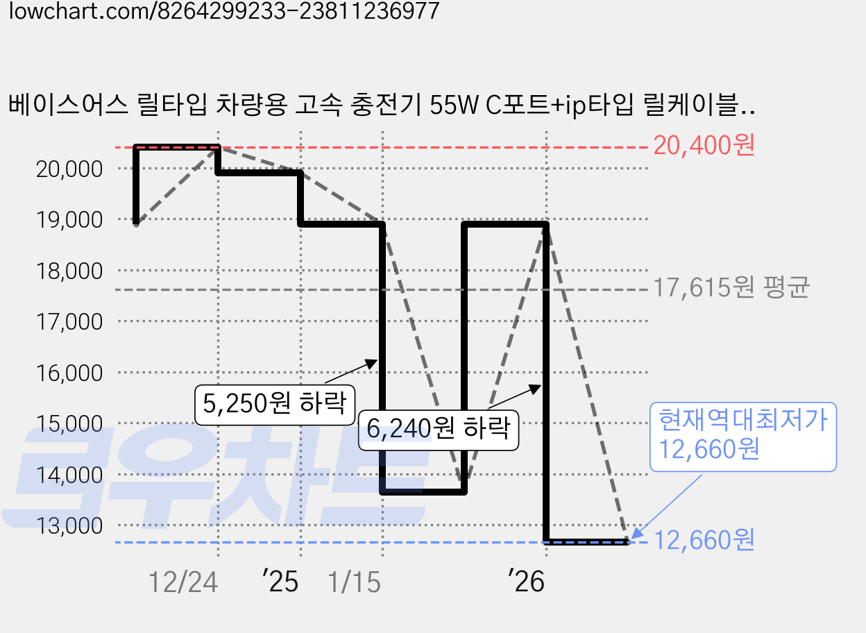 베이스어스 릴타입 차량용 고속 충전기 55W C포트+ip타입 릴케이블, CCTXP-UL, 블랙 가격 변동 차트, 현재가 12,660원, 역대최저가