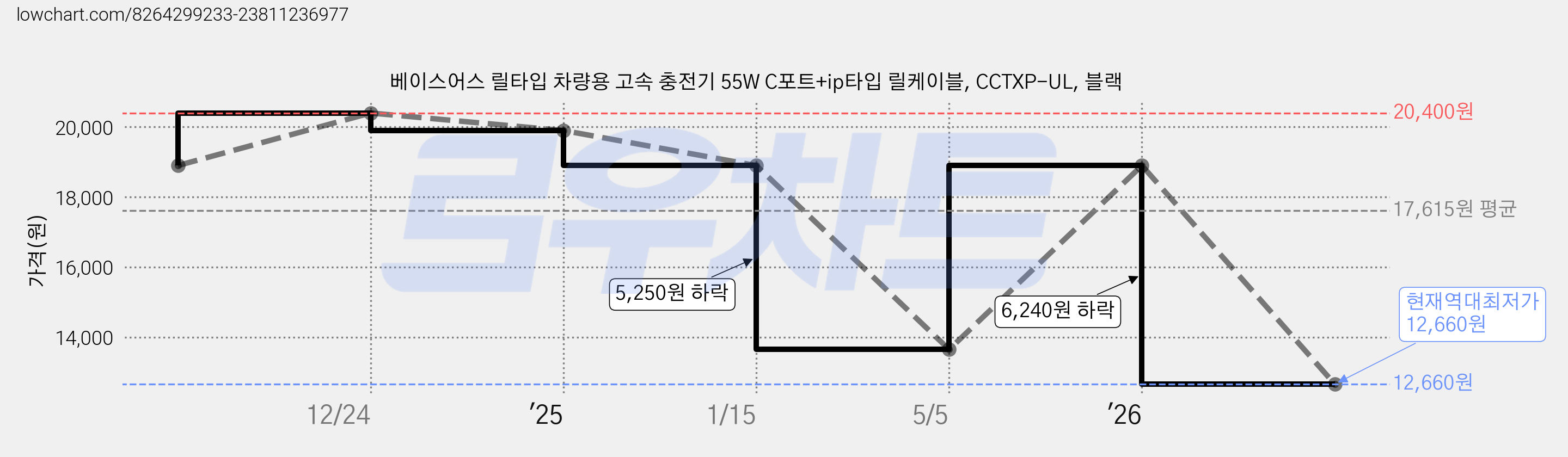 베이스어스 릴타입 차량용 고속 충전기 55W C포트+ip타입 릴케이블, CCTXP-UL, 블랙 가격 변동 차트, 현재가 12,660원, 역대최저가