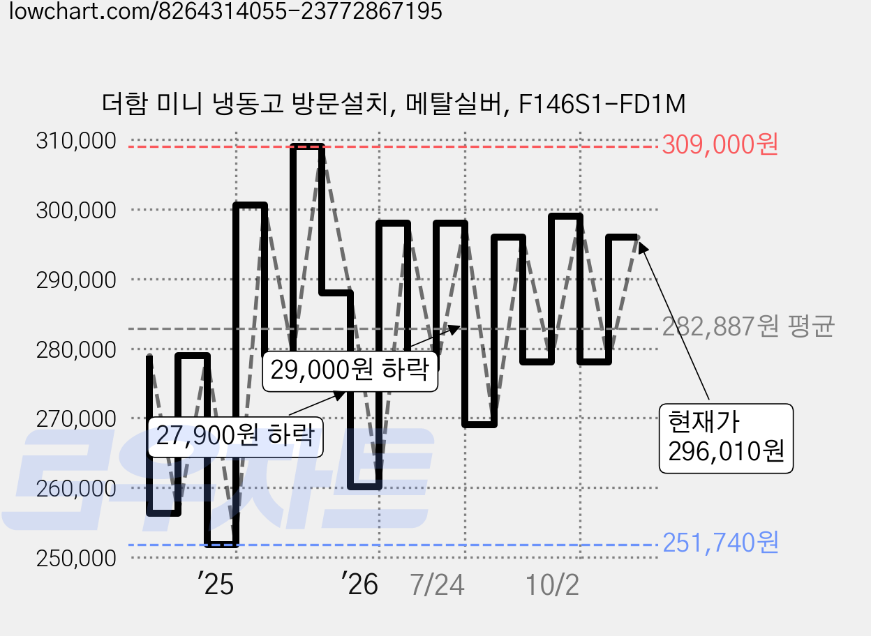 더함 미니 냉동고 방문설치, 메탈실버, F146S1-FD1M 가격 변동 차트, 현재가 296,010원, 관측 최저가 251,740원