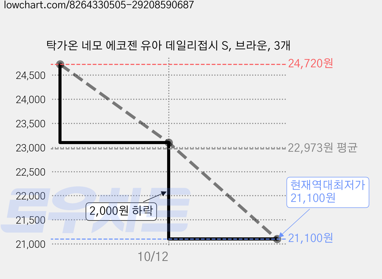 탁가온 네모 에코젠 유아 데일리접시 S, 브라운, 3개 가격 변동 차트, 현재가 21,100원, 역대최저가