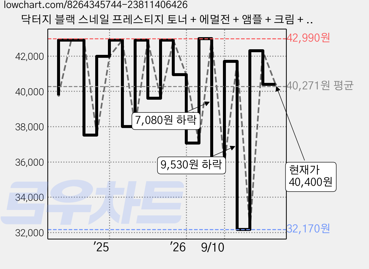 닥터지 블랙 스네일 프레스티지 토너 + 에멀전 + 앰플 + 크림 + 쇼핑백 4종 세트, 1세트 가격 변동 차트, 현재가 40,400원, 관측 최저가 32,170원